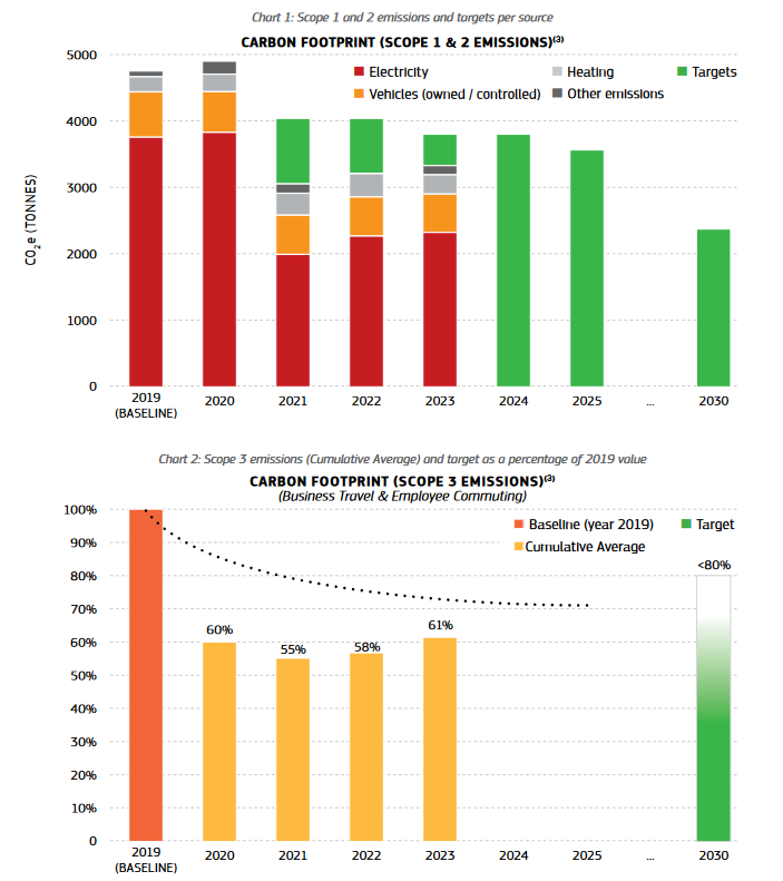 diagram of Carbon footprint