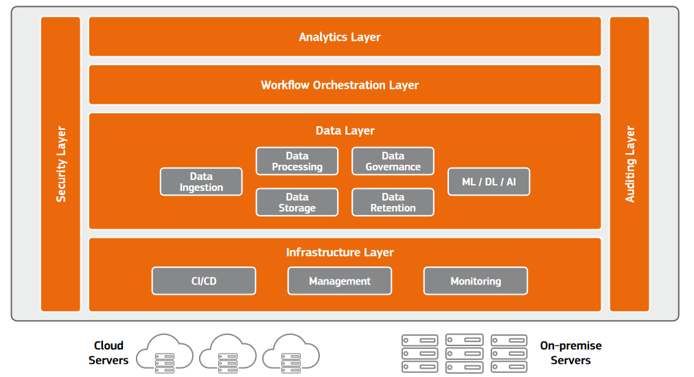 Diagrams about data consumption