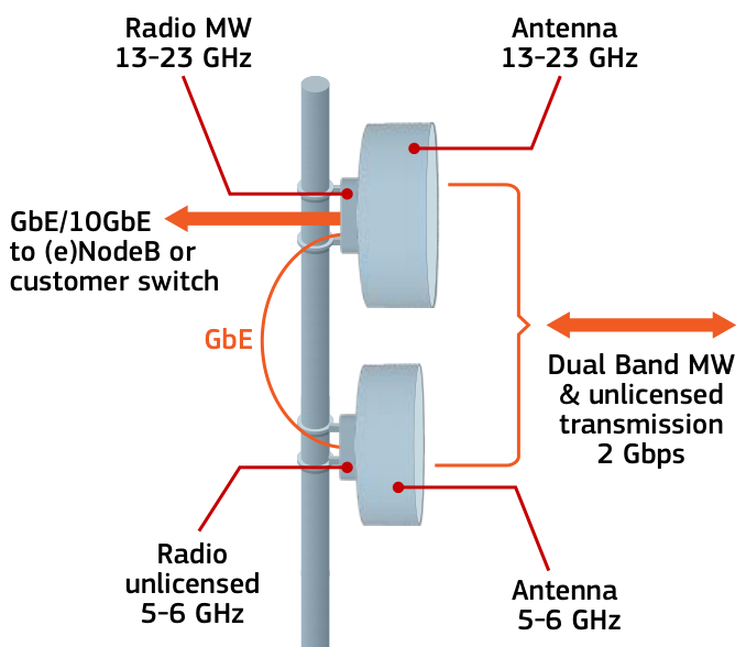 Dual Band link connecting licensed microwave and unlicensed radios through a GbE interface