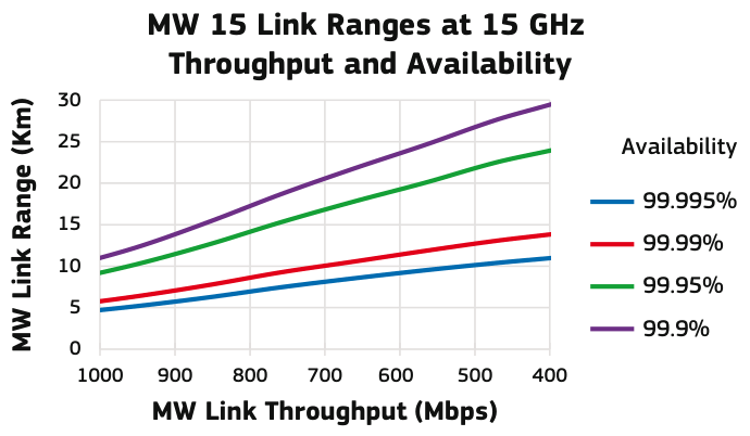 Chart comparing 15 GHz microwave link range and throughput at 99.995%, 99.99%, 99.95%, and 99.9% availability