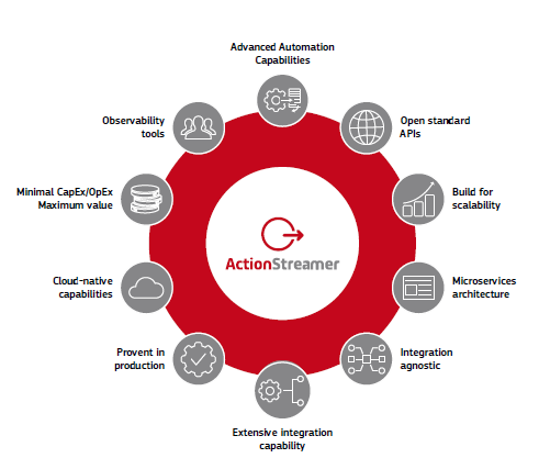 actionstreamer layers diagram