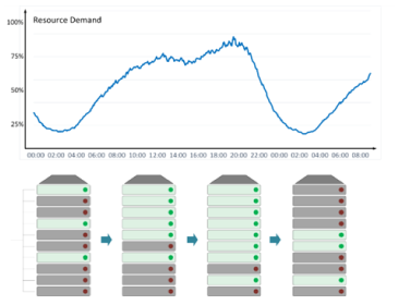 diagram of dynamic data center sizing