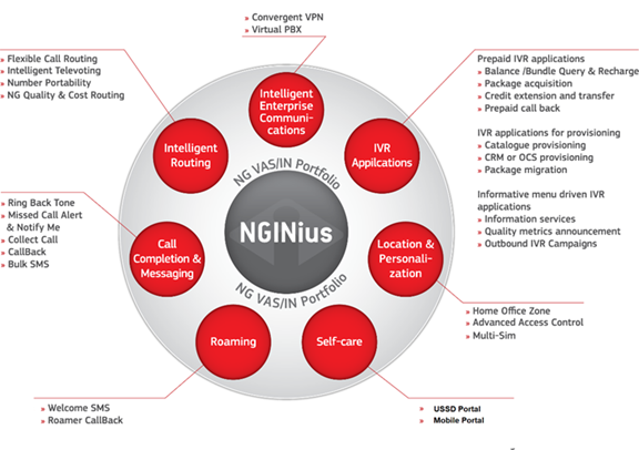 Diagram of the NGIΝius Charging architecture, showing modules such as Product Management, Charging Function & Rating Engine, Policy Management, Voucher Management, and integration layers like API and OA&M Functions.