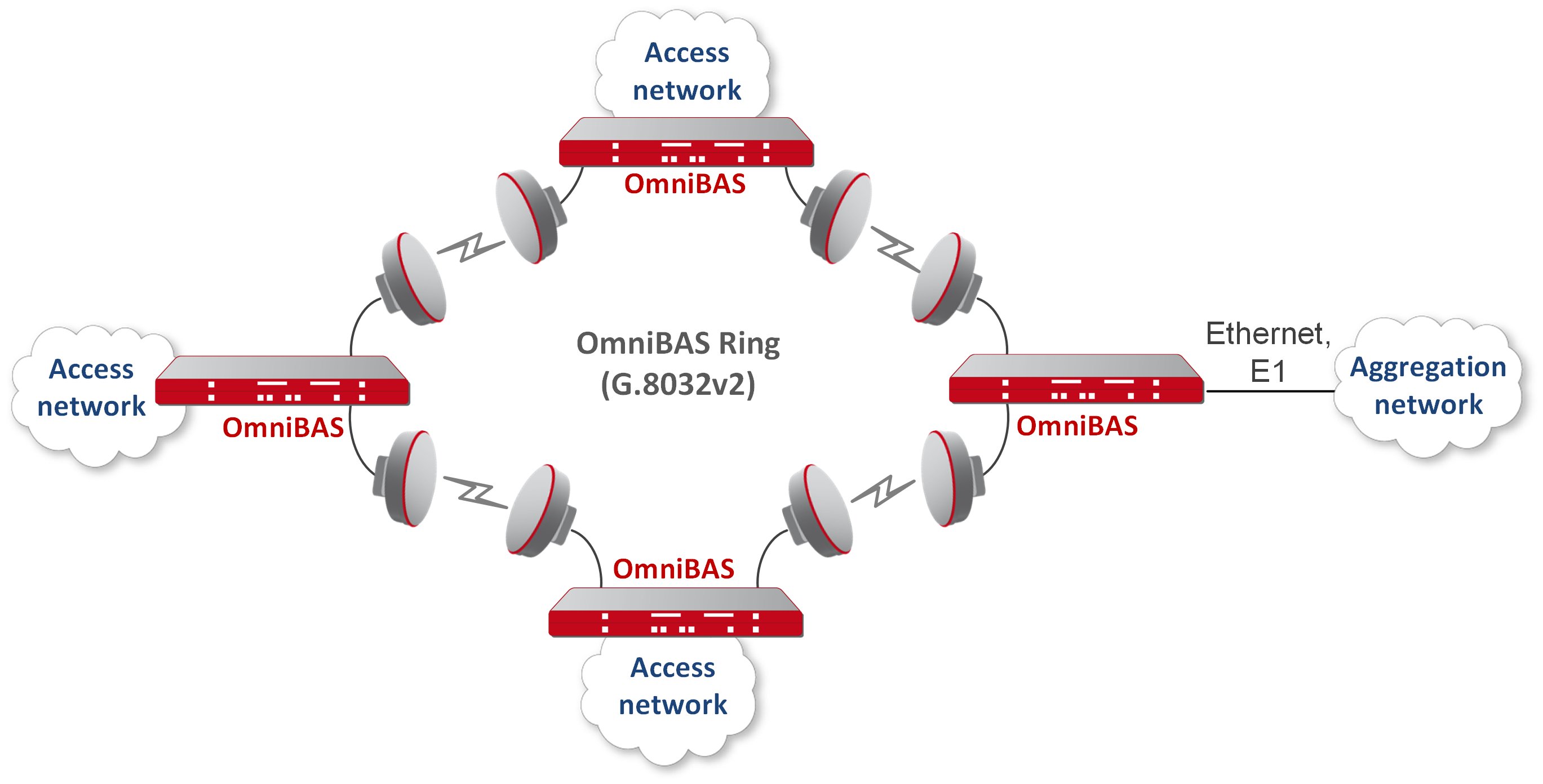 Realization of Ethernet rings (as per ITU-T G.8032)