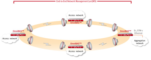 Realization of Ethernet rings (as per ITU-T G.8032)